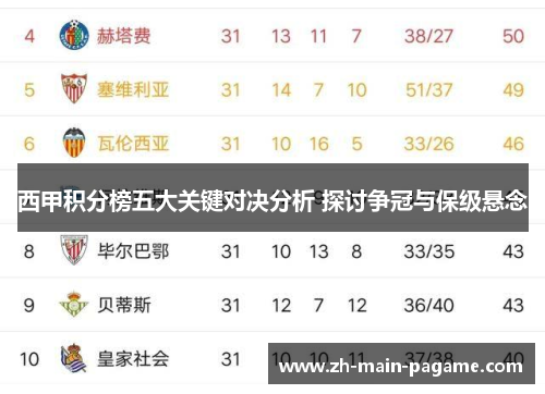 西甲积分榜五大关键对决分析 探讨争冠与保级悬念 西甲积分榜五大关键对决分析 探讨争冠与保级悬念